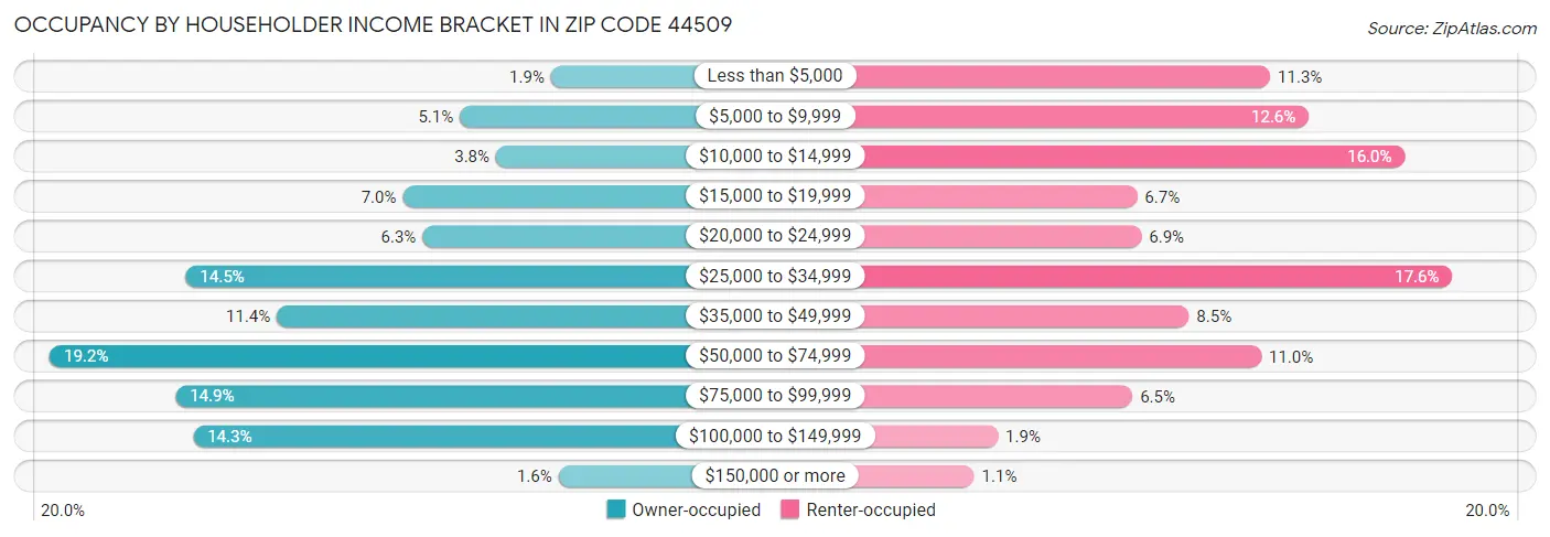 Occupancy by Householder Income Bracket in Zip Code 44509