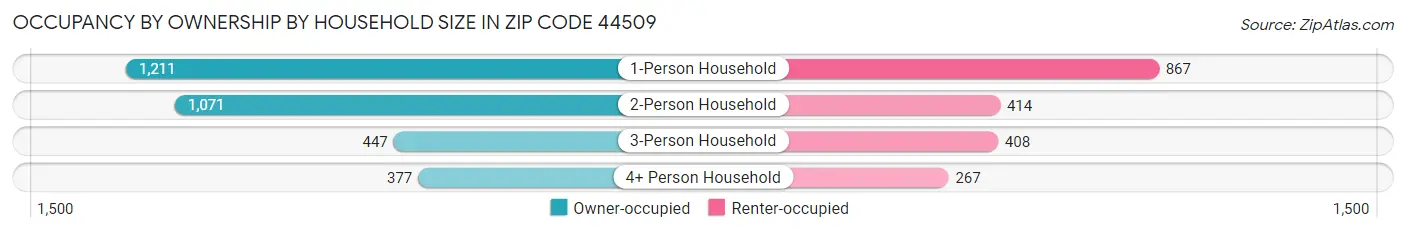 Occupancy by Ownership by Household Size in Zip Code 44509