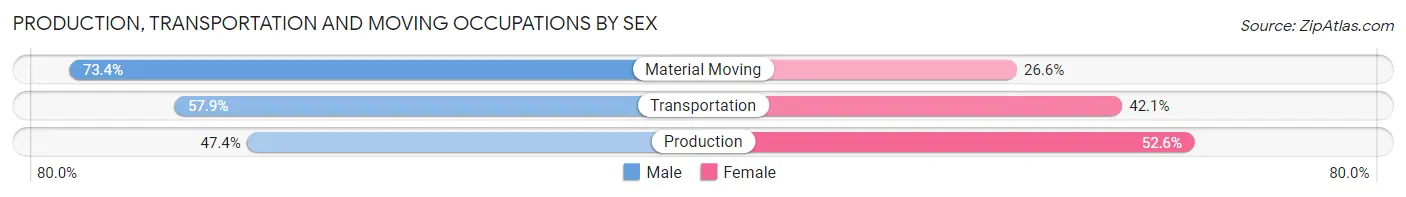 Production, Transportation and Moving Occupations by Sex in Zip Code 44509
