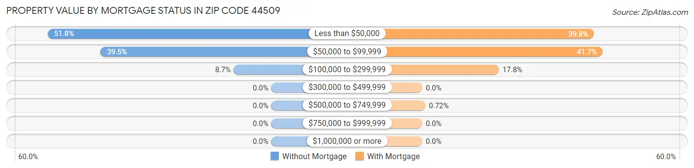 Property Value by Mortgage Status in Zip Code 44509