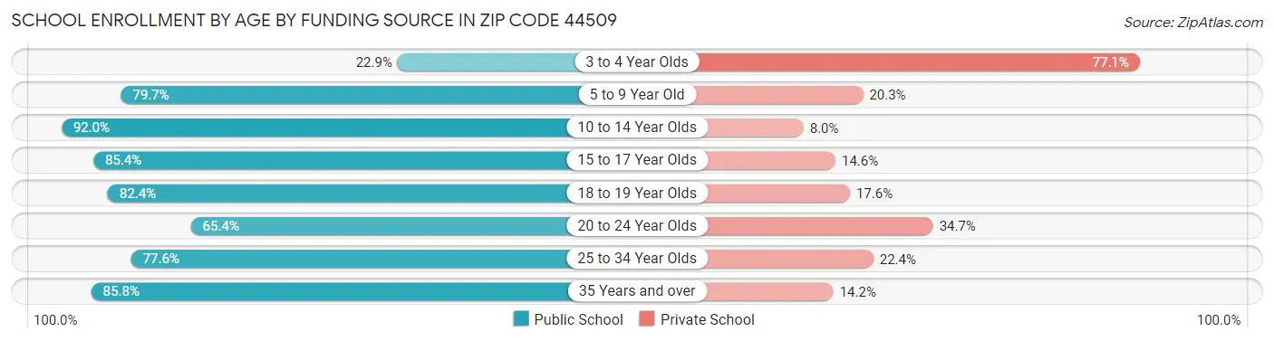 School Enrollment by Age by Funding Source in Zip Code 44509