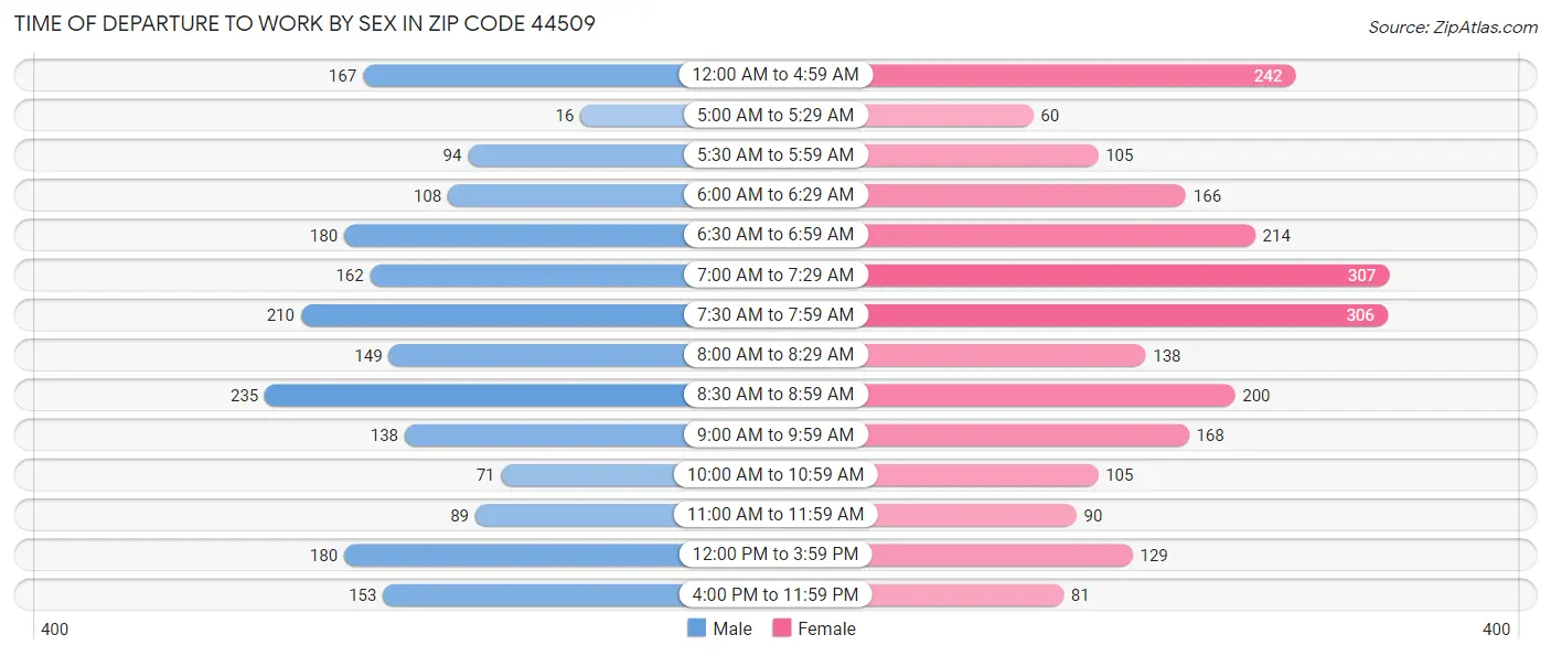 Time of Departure to Work by Sex in Zip Code 44509