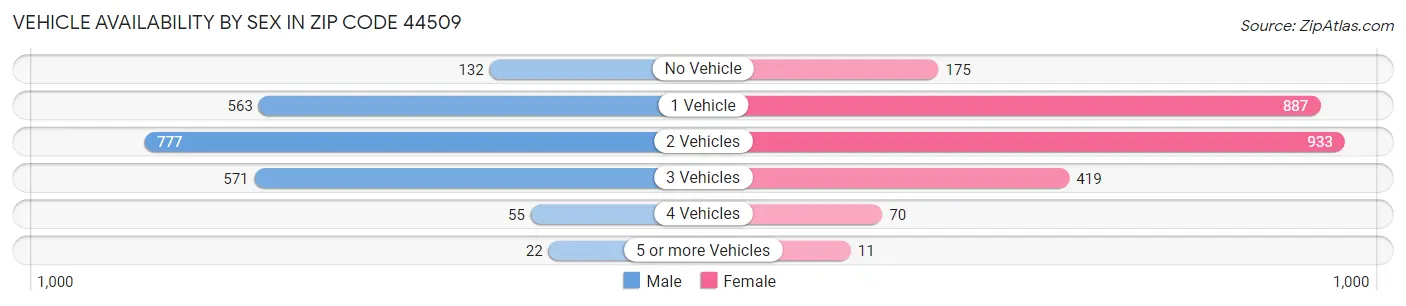 Vehicle Availability by Sex in Zip Code 44509