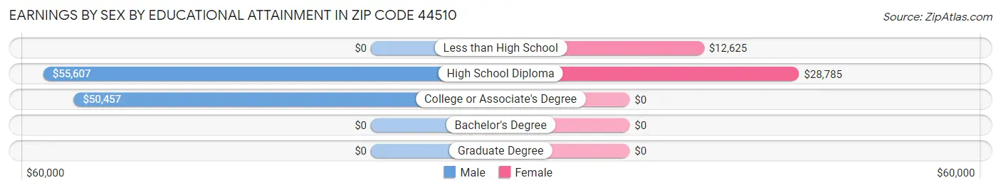 Earnings by Sex by Educational Attainment in Zip Code 44510