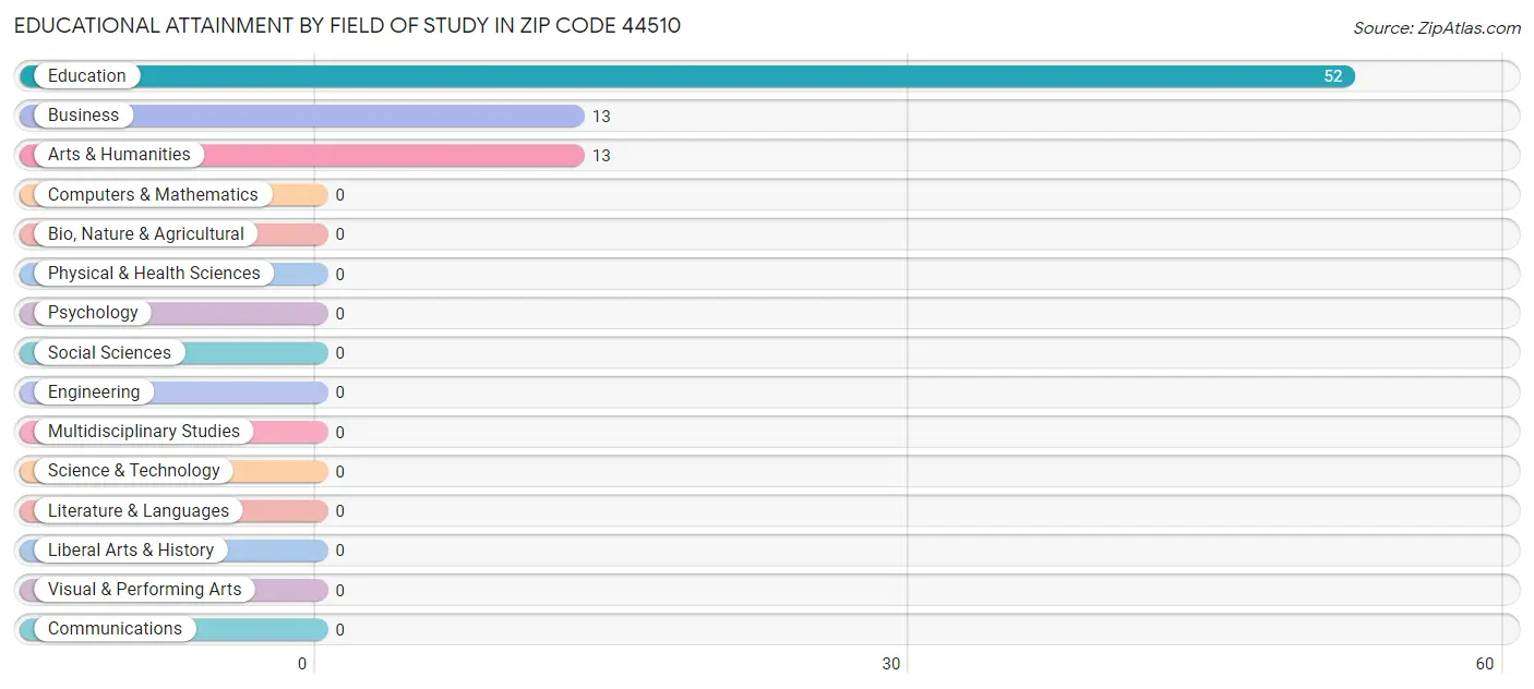 Educational Attainment by Field of Study in Zip Code 44510