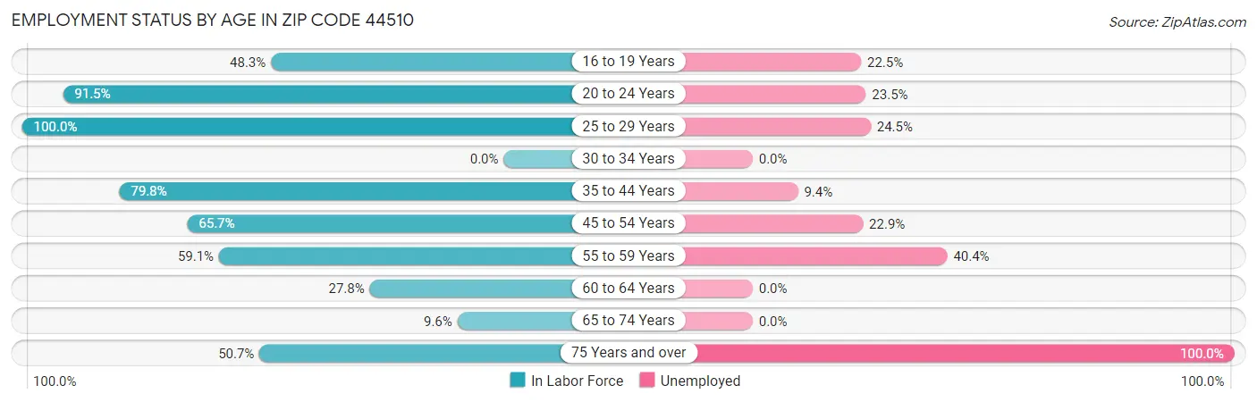 Employment Status by Age in Zip Code 44510