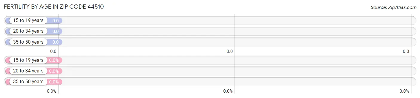 Female Fertility by Age in Zip Code 44510