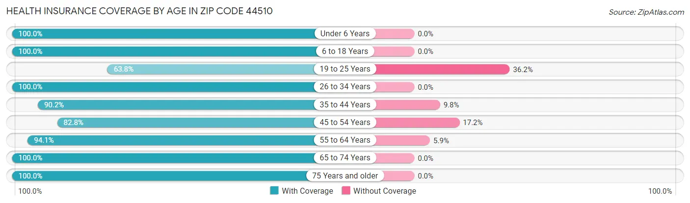 Health Insurance Coverage by Age in Zip Code 44510