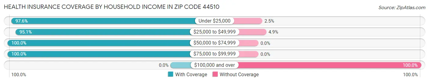 Health Insurance Coverage by Household Income in Zip Code 44510