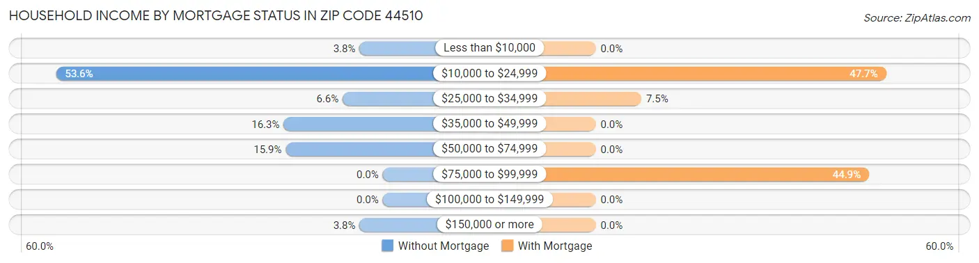 Household Income by Mortgage Status in Zip Code 44510