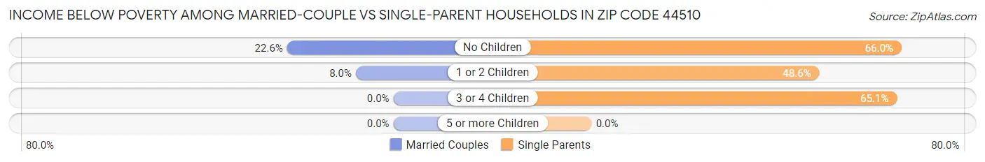 Income Below Poverty Among Married-Couple vs Single-Parent Households in Zip Code 44510