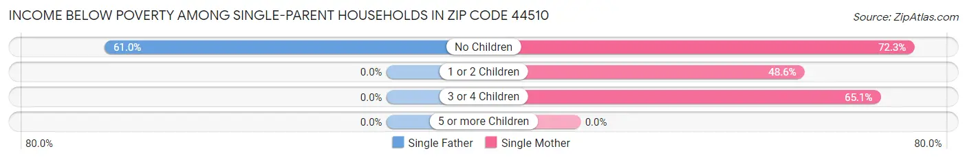 Income Below Poverty Among Single-Parent Households in Zip Code 44510