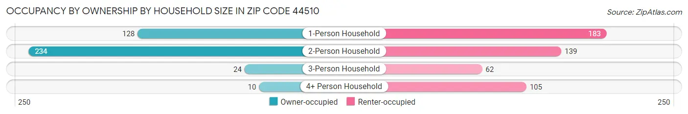 Occupancy by Ownership by Household Size in Zip Code 44510