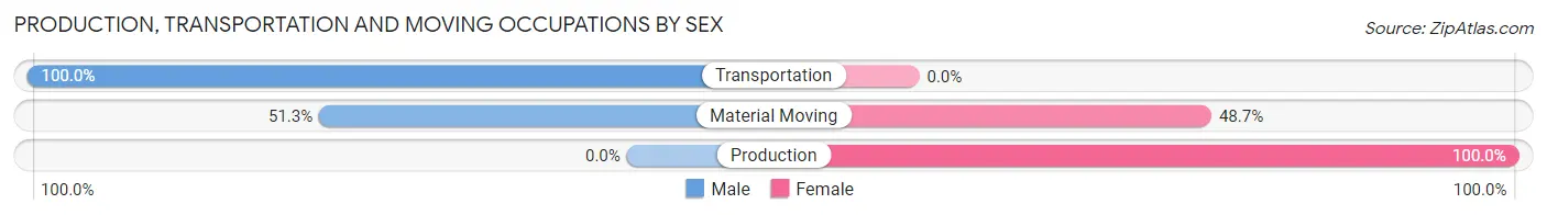 Production, Transportation and Moving Occupations by Sex in Zip Code 44510