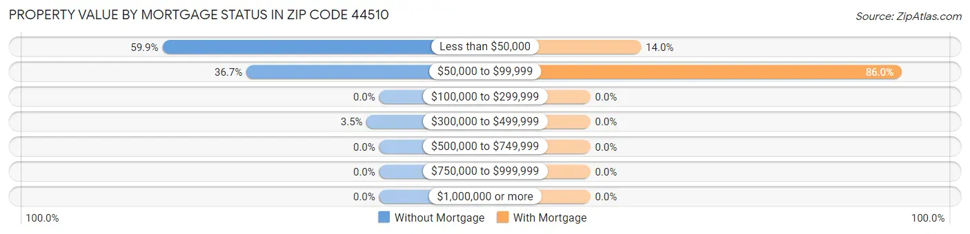 Property Value by Mortgage Status in Zip Code 44510