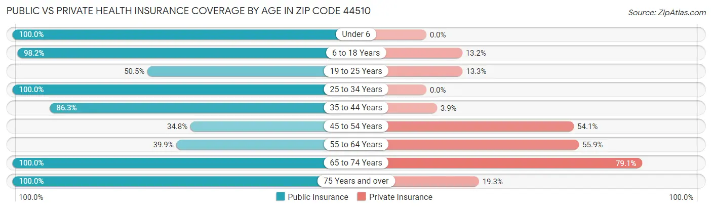 Public vs Private Health Insurance Coverage by Age in Zip Code 44510