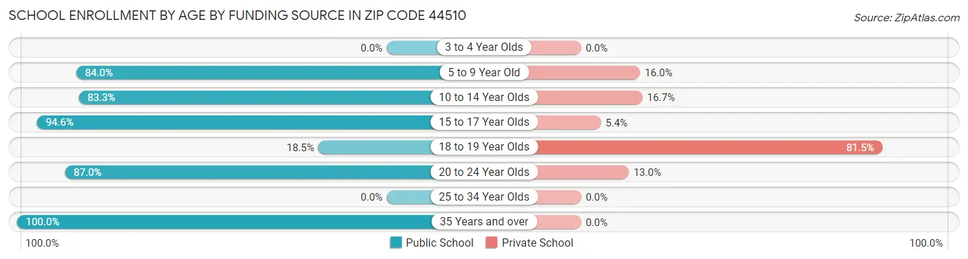 School Enrollment by Age by Funding Source in Zip Code 44510