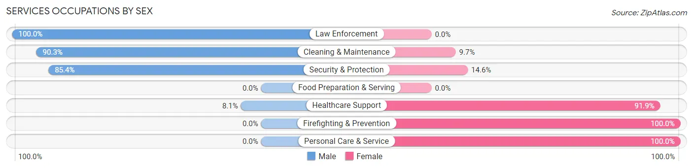 Services Occupations by Sex in Zip Code 44510