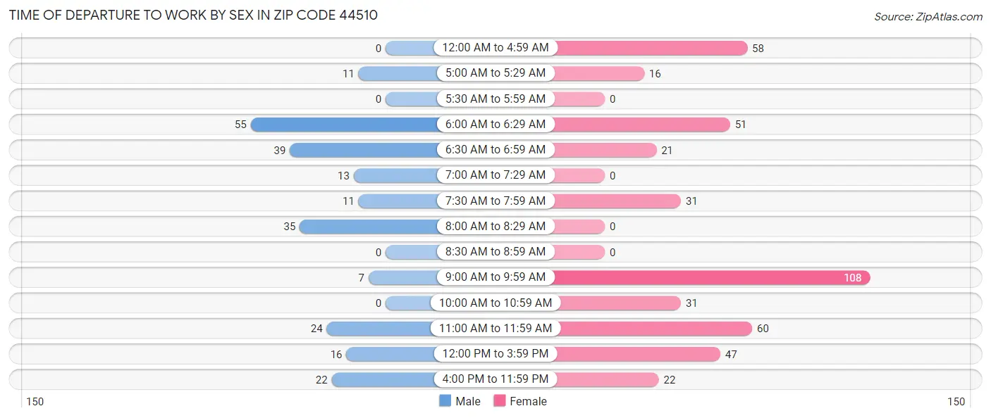 Time of Departure to Work by Sex in Zip Code 44510