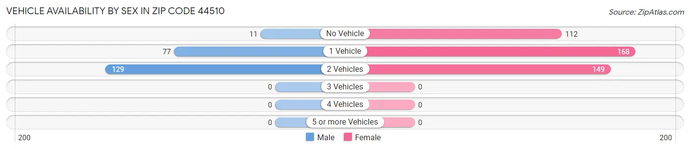 Vehicle Availability by Sex in Zip Code 44510