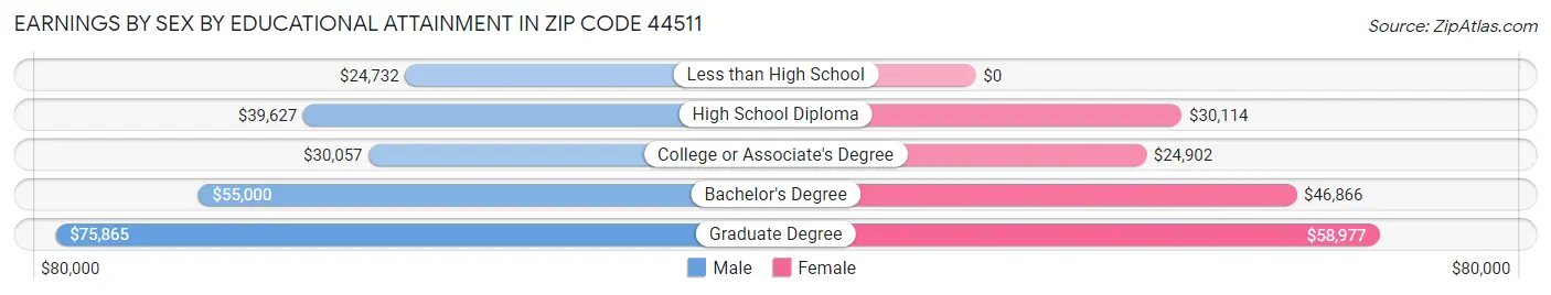 Earnings by Sex by Educational Attainment in Zip Code 44511