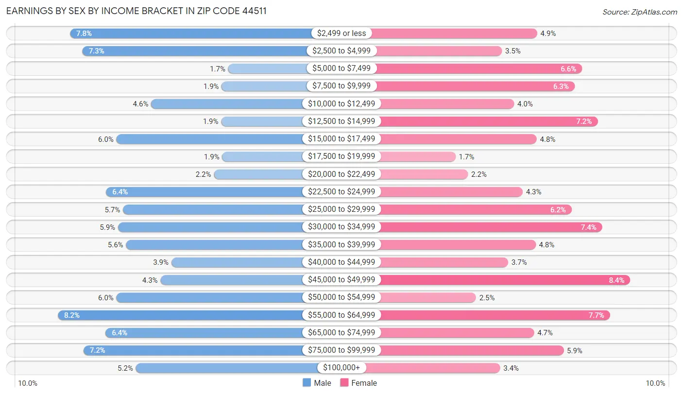 Earnings by Sex by Income Bracket in Zip Code 44511