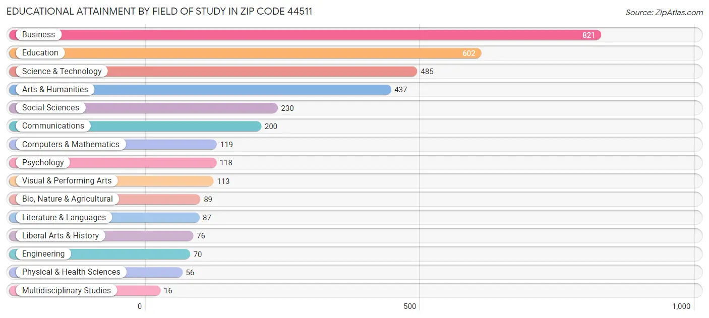 Educational Attainment by Field of Study in Zip Code 44511