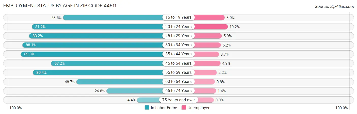 Employment Status by Age in Zip Code 44511