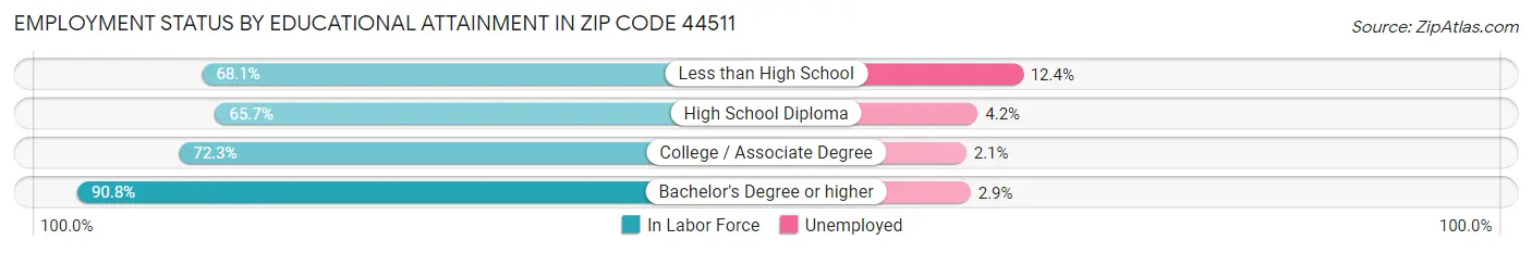 Employment Status by Educational Attainment in Zip Code 44511