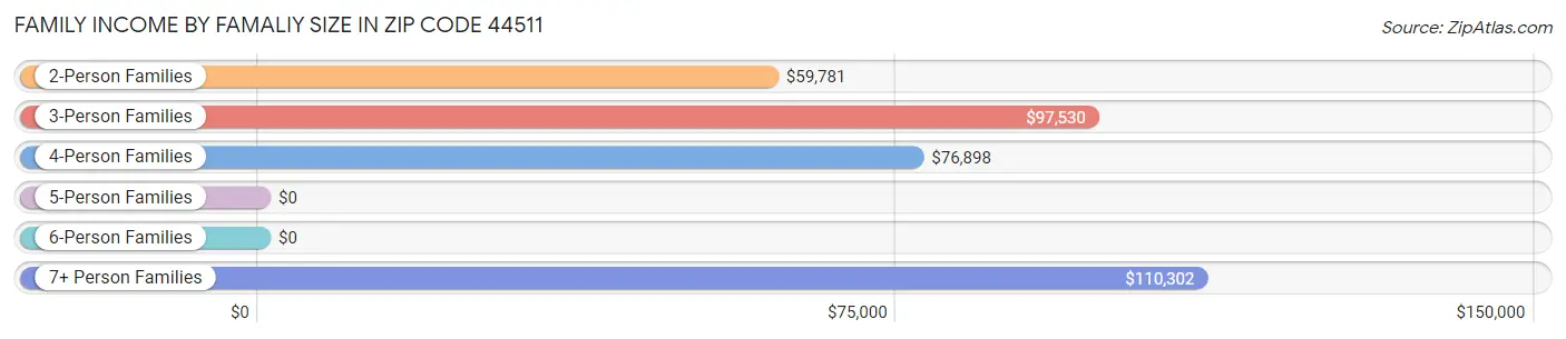 Family Income by Famaliy Size in Zip Code 44511