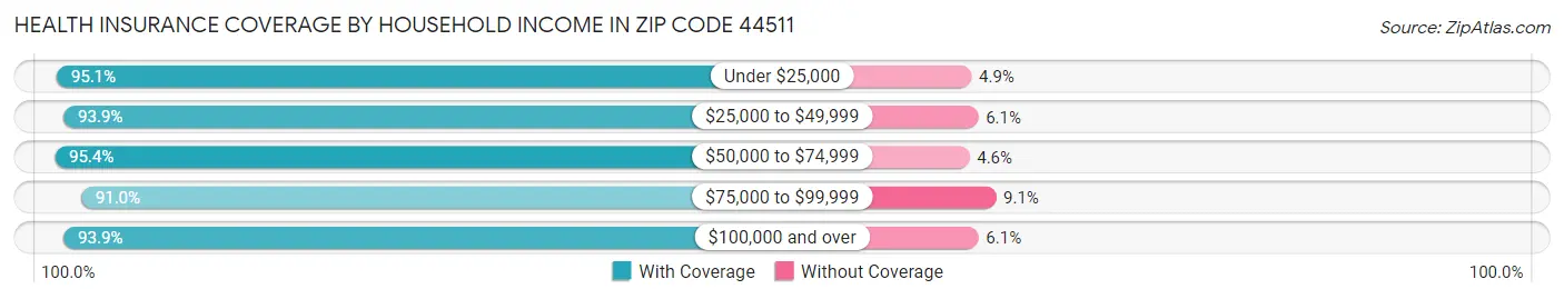 Health Insurance Coverage by Household Income in Zip Code 44511