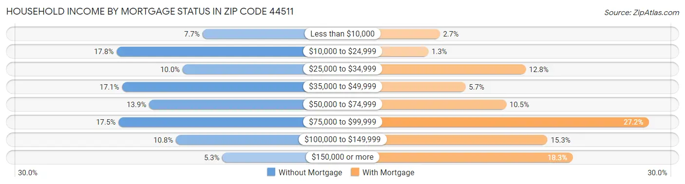 Household Income by Mortgage Status in Zip Code 44511