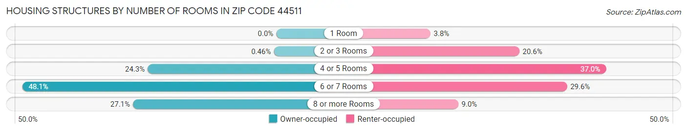 Housing Structures by Number of Rooms in Zip Code 44511