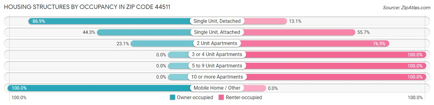 Housing Structures by Occupancy in Zip Code 44511