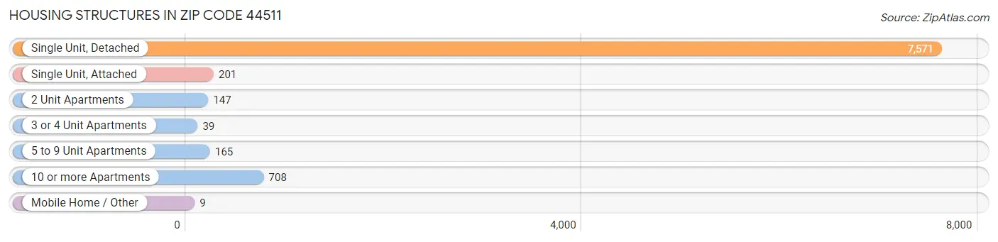 Housing Structures in Zip Code 44511