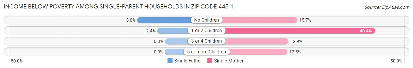 Income Below Poverty Among Single-Parent Households in Zip Code 44511