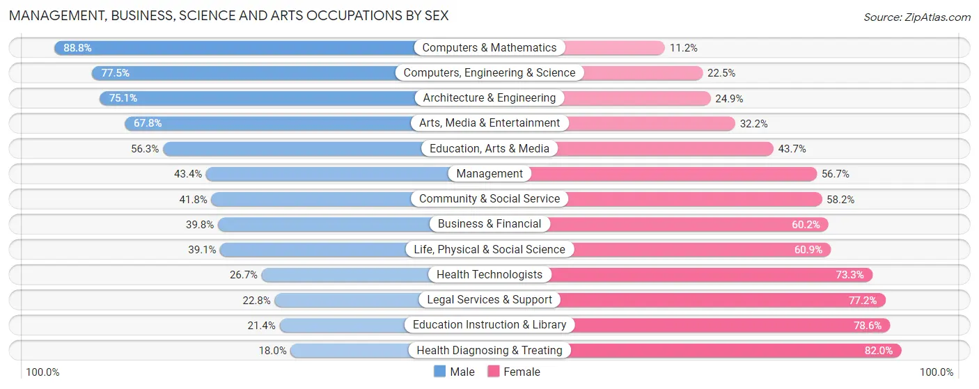Management, Business, Science and Arts Occupations by Sex in Zip Code 44511