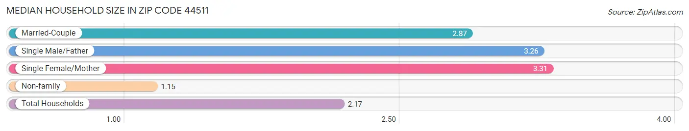 Median Household Size in Zip Code 44511