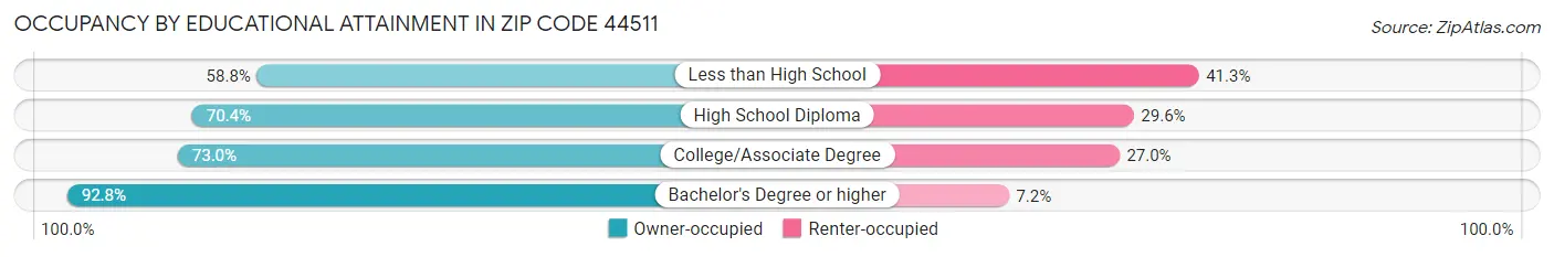 Occupancy by Educational Attainment in Zip Code 44511