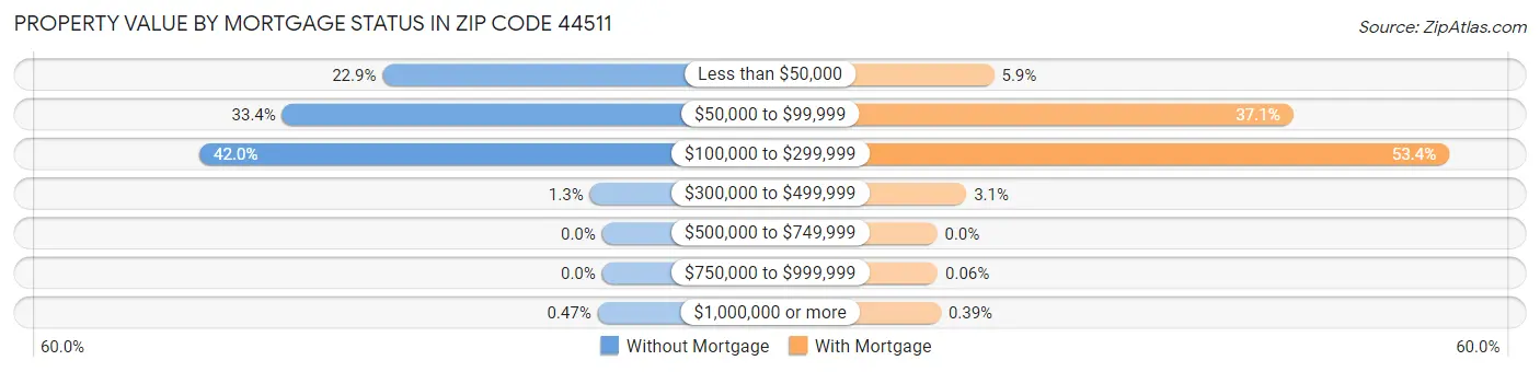 Property Value by Mortgage Status in Zip Code 44511
