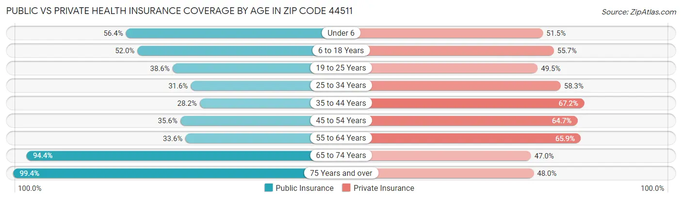 Public vs Private Health Insurance Coverage by Age in Zip Code 44511