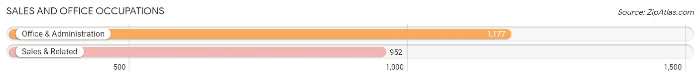 Sales and Office Occupations in Zip Code 44511