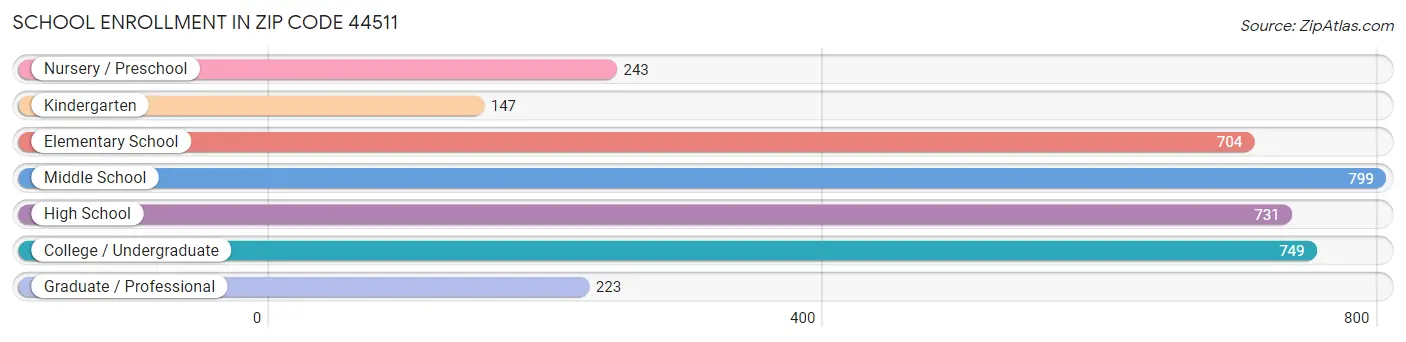 School Enrollment in Zip Code 44511