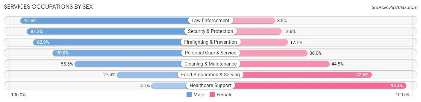 Services Occupations by Sex in Zip Code 44511