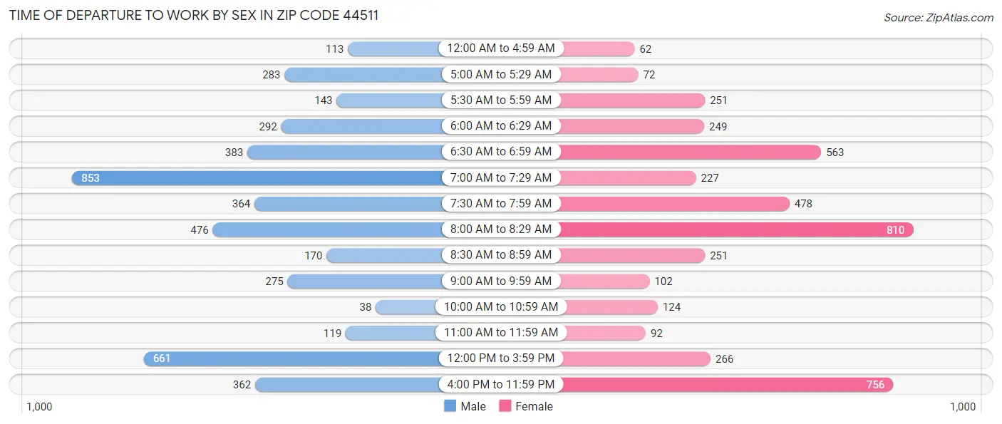 Time of Departure to Work by Sex in Zip Code 44511