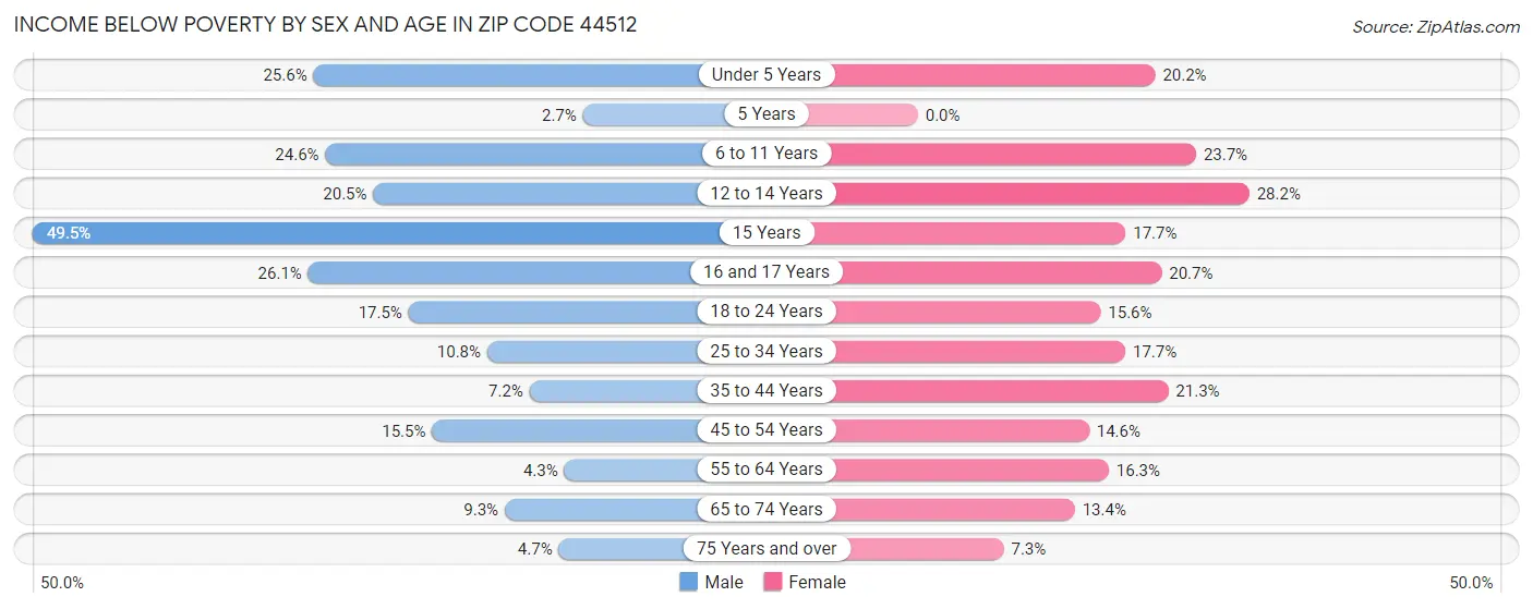 Income Below Poverty by Sex and Age in Zip Code 44512