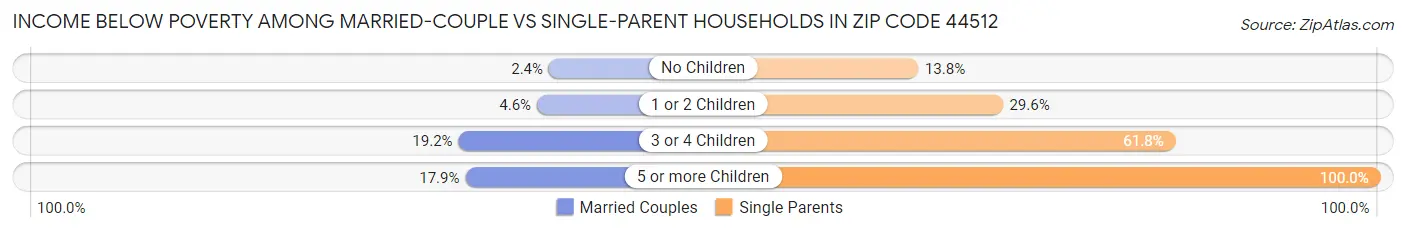 Income Below Poverty Among Married-Couple vs Single-Parent Households in Zip Code 44512