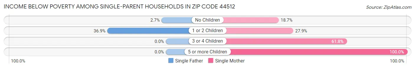 Income Below Poverty Among Single-Parent Households in Zip Code 44512