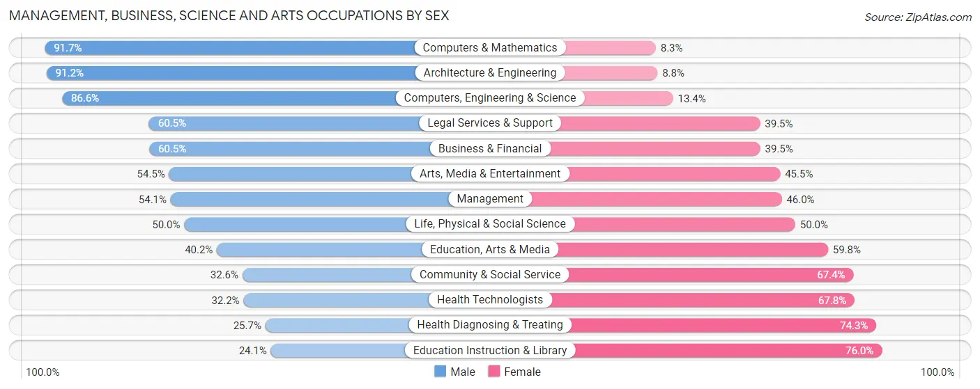Management, Business, Science and Arts Occupations by Sex in Zip Code 44512