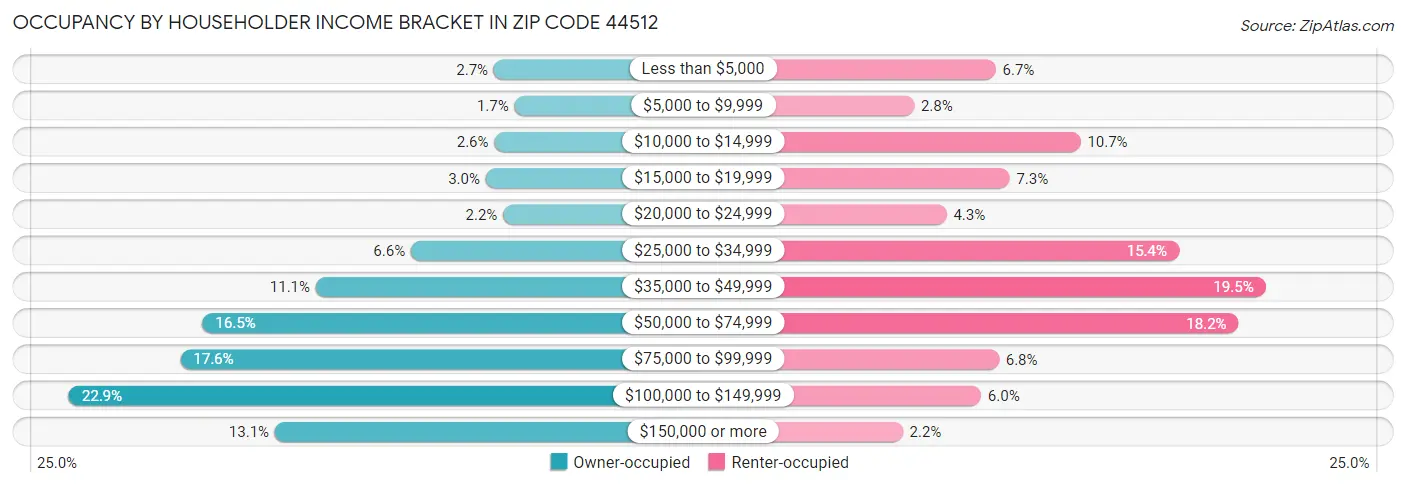 Occupancy by Householder Income Bracket in Zip Code 44512